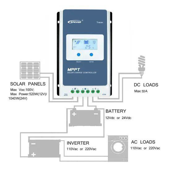 Ρυθμιστής Φόρτισης Μπαταριών για Φωτοβολταϊκά Συστήματα Epever 20A 100V