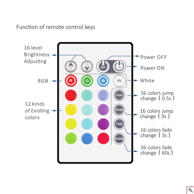 Κιτ Κρυφού Φωτισμού RGB με Τηλεχειριστήριο