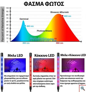 360º Φωτιστικό 80w LED Ανάπτυξης & Καλλιέργειας Φυτών Full Spectrum 4 x Λάμπα Θερμοκηπίου Εσωτερικού Χώρου - Plant Grow Panel Light
