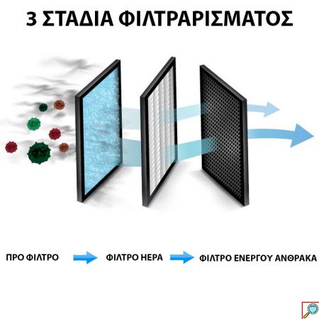 Σετ SuperCleaner Ηλεκτρικό Σκουπάκι Χειρός με Λάμπα UV, Φίλτρο HEPA & Λειτουργία Αφύγρανσης & Telco Ιονιστής - Καθαριστής Αέρα με Φίλτρο 3 Σταδίων